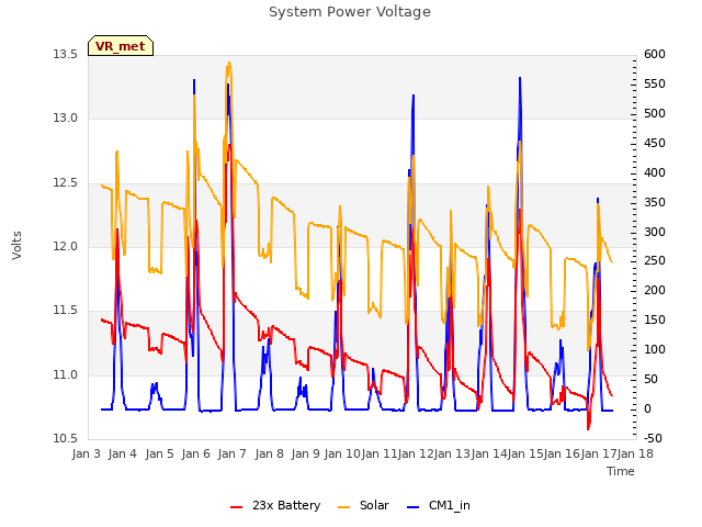 plot of System Power Voltage