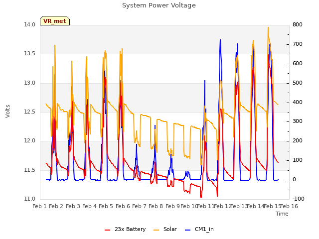 plot of System Power Voltage