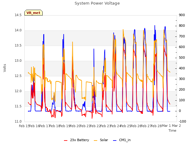 plot of System Power Voltage