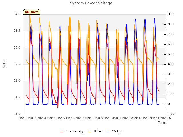plot of System Power Voltage