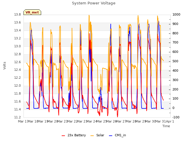 plot of System Power Voltage