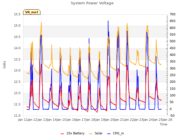 plot of System Power Voltage