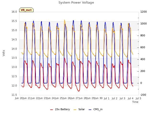 plot of System Power Voltage