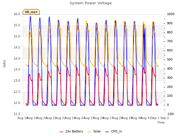 plot of System Power Voltage