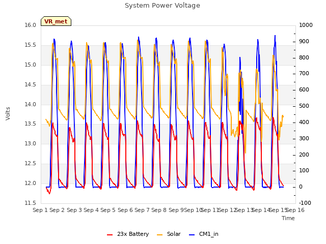 plot of System Power Voltage