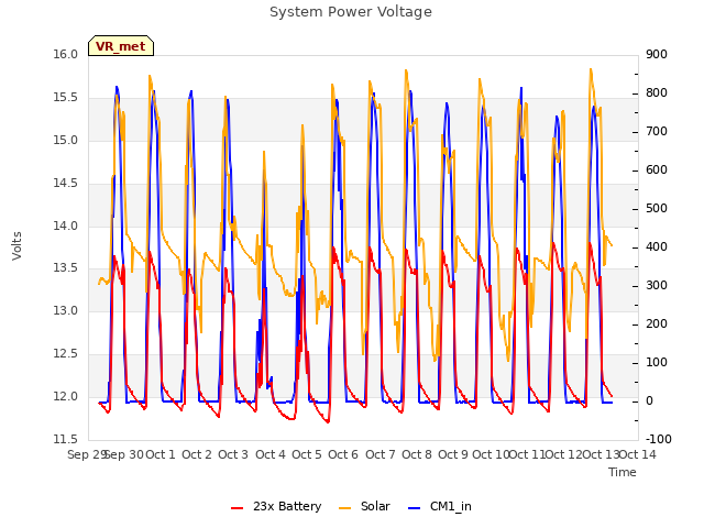 plot of System Power Voltage