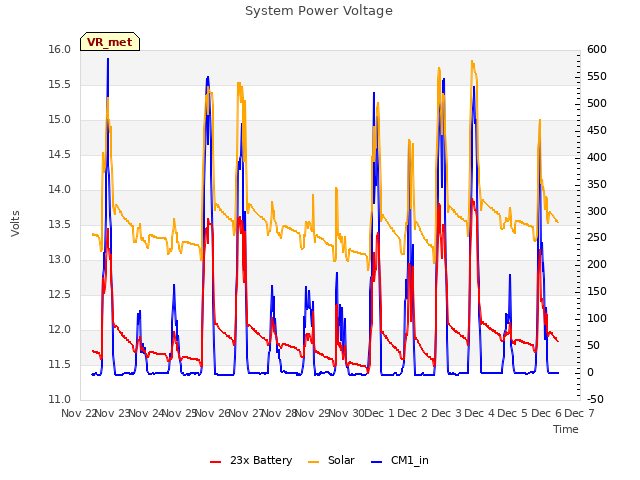 plot of System Power Voltage