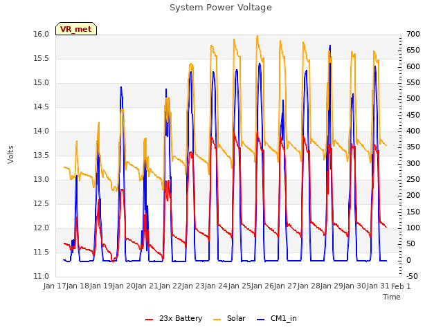 plot of System Power Voltage