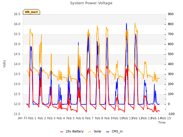 plot of System Power Voltage