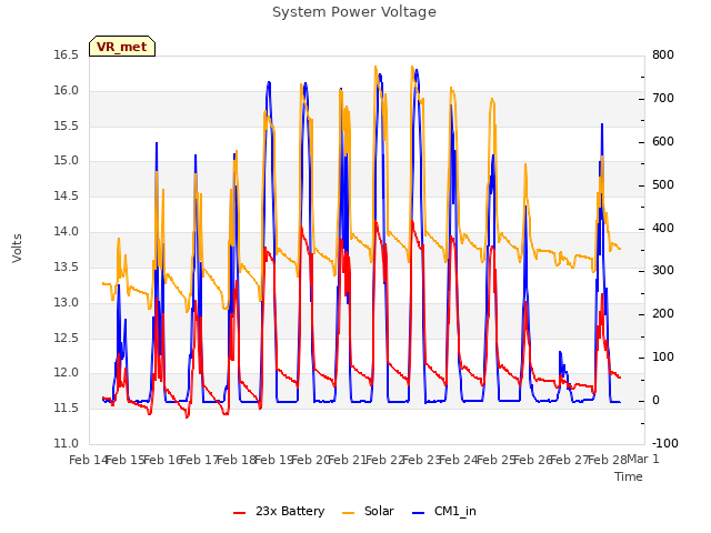 plot of System Power Voltage
