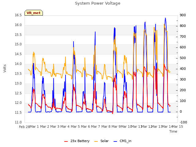plot of System Power Voltage