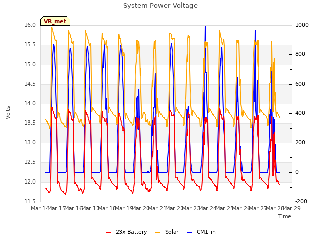 plot of System Power Voltage