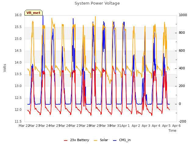 plot of System Power Voltage