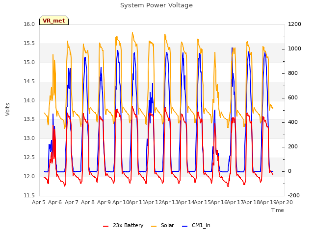 plot of System Power Voltage