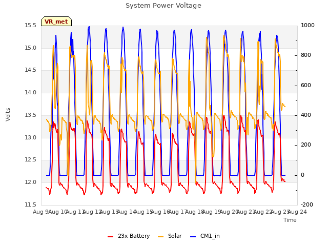 plot of System Power Voltage