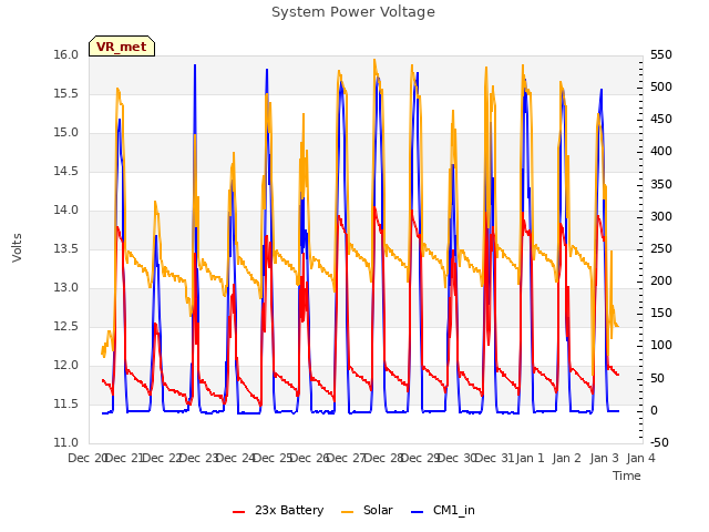 plot of System Power Voltage