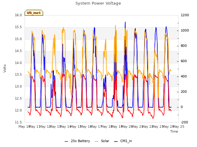 plot of System Power Voltage
