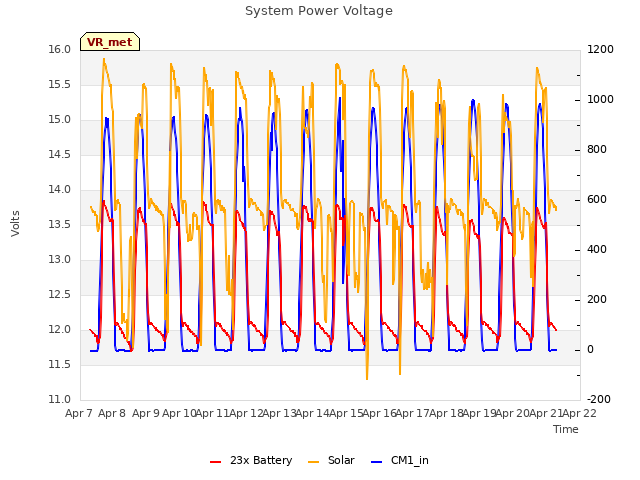 plot of System Power Voltage