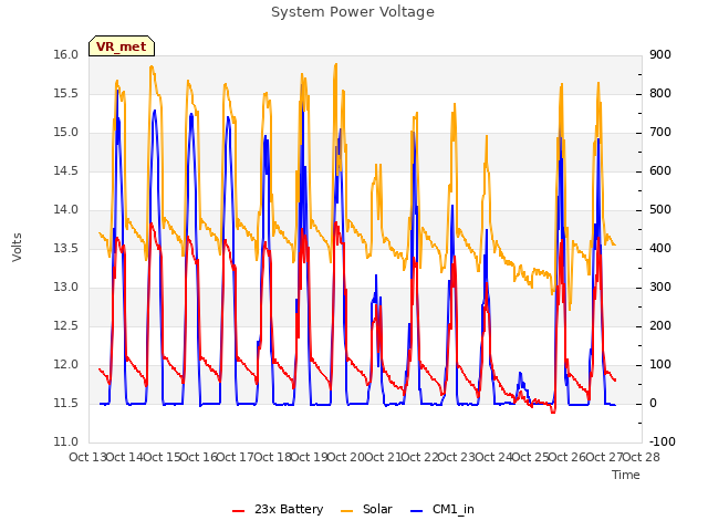 plot of System Power Voltage