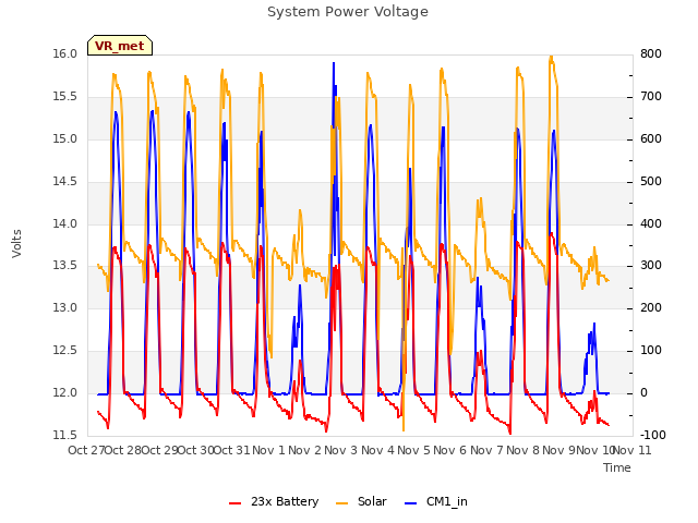 plot of System Power Voltage