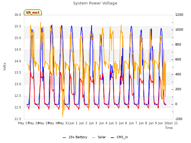 plot of System Power Voltage