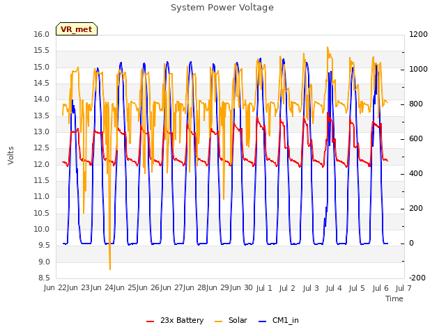 plot of System Power Voltage