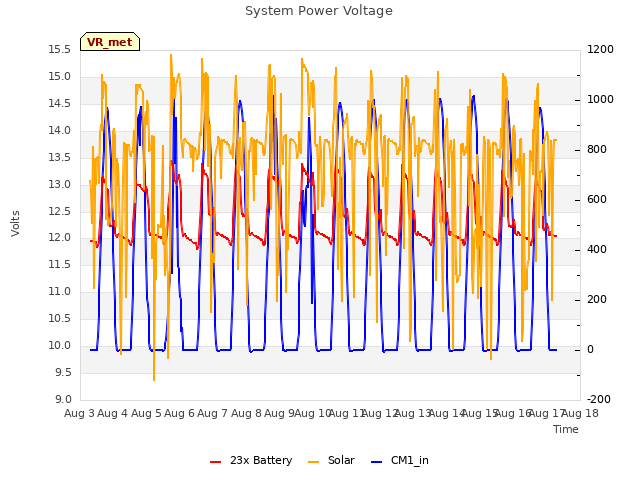plot of System Power Voltage