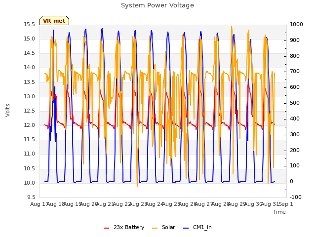 plot of System Power Voltage