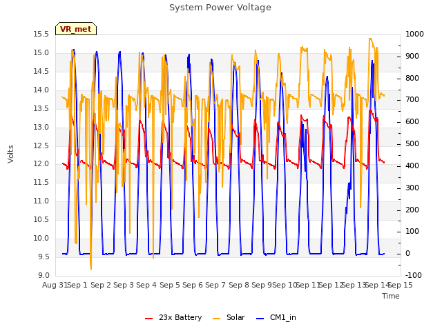 plot of System Power Voltage