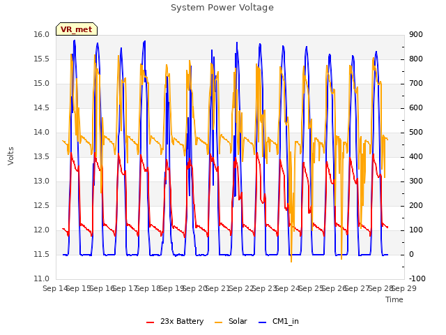 plot of System Power Voltage