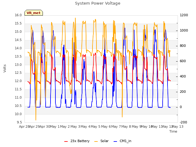 plot of System Power Voltage