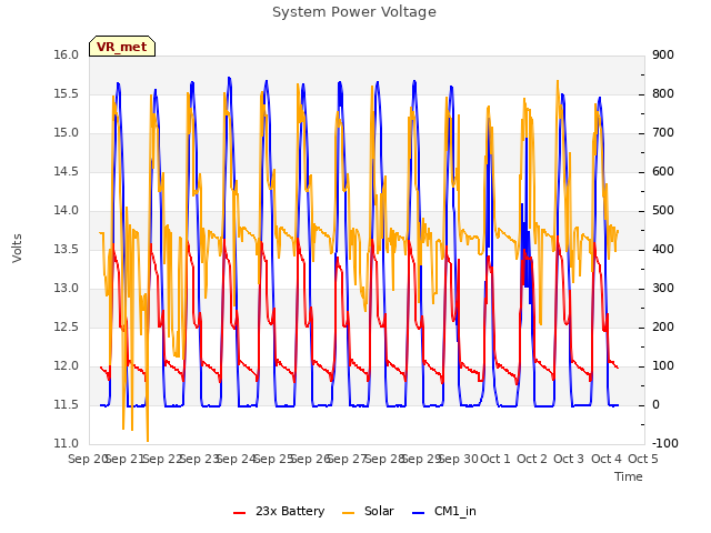 plot of System Power Voltage