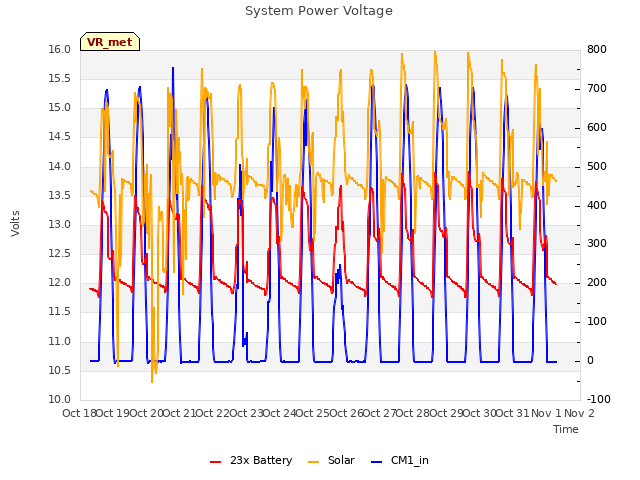 plot of System Power Voltage
