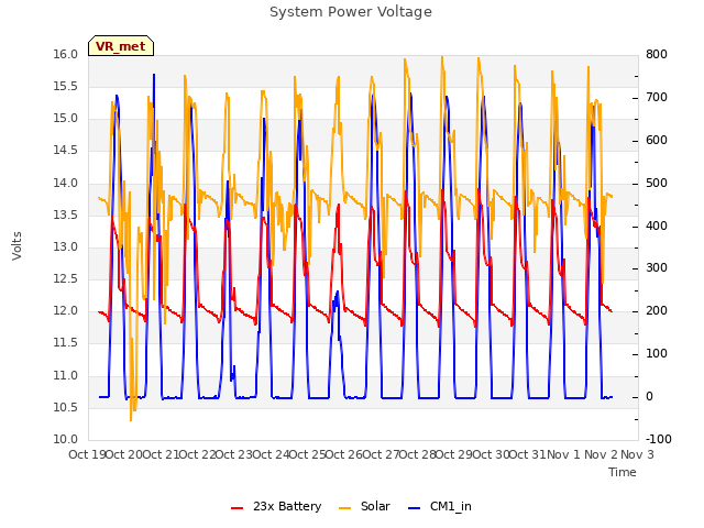 plot of System Power Voltage