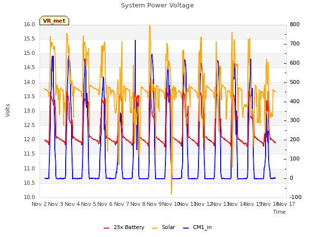 plot of System Power Voltage
