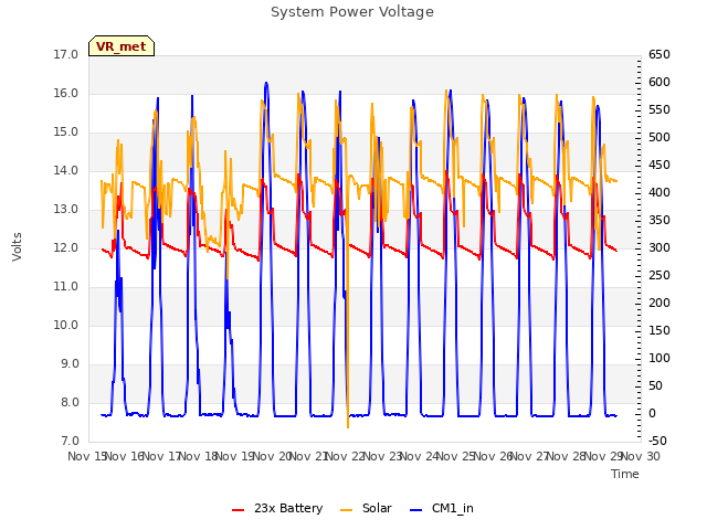 plot of System Power Voltage