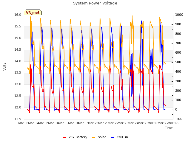 plot of System Power Voltage