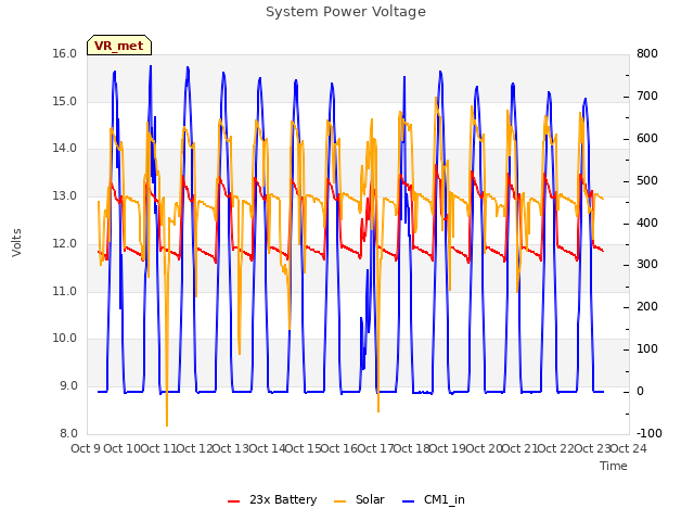 plot of System Power Voltage