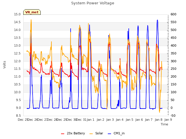 plot of System Power Voltage