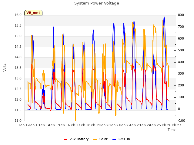 plot of System Power Voltage