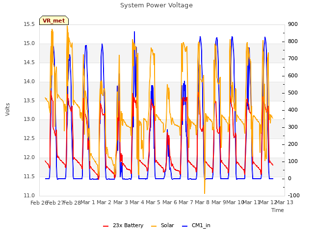 plot of System Power Voltage