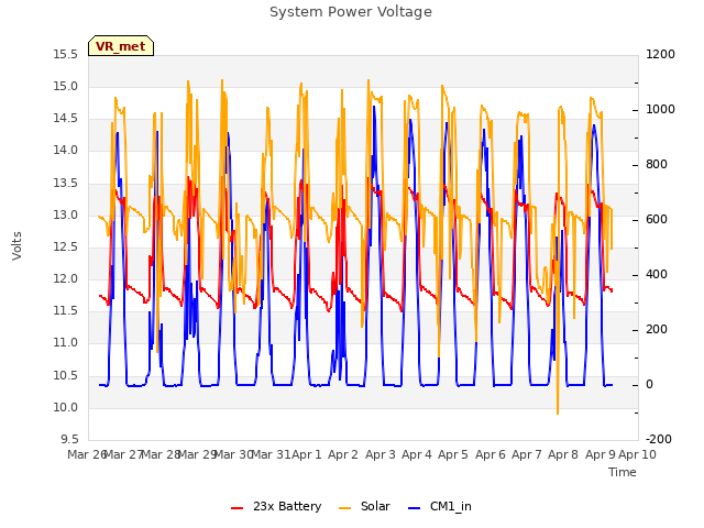 plot of System Power Voltage