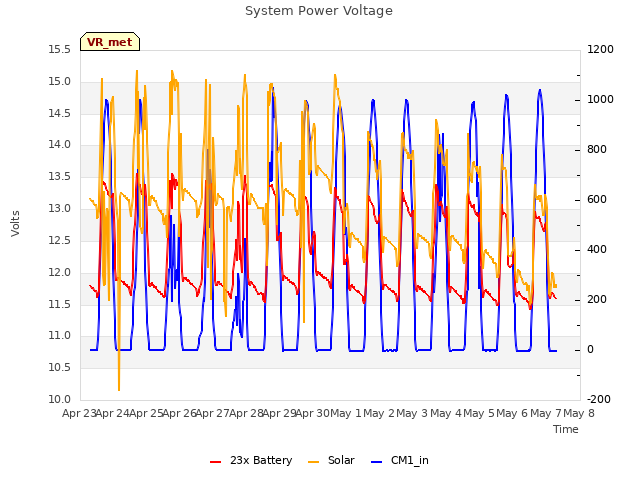 plot of System Power Voltage