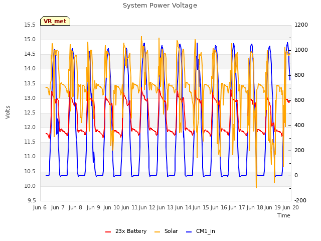 plot of System Power Voltage