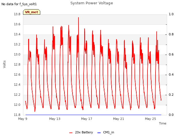 Explore the graph:System Power Voltage in a new window
