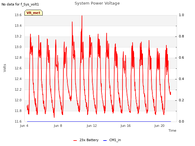 Explore the graph:System Power Voltage in a new window