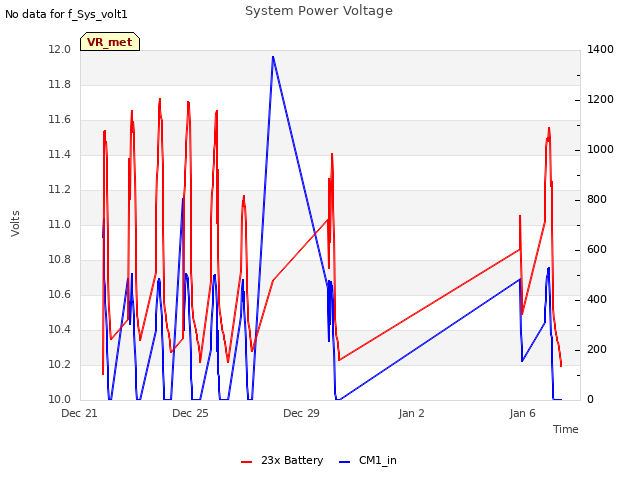 Explore the graph:System Power Voltage in a new window