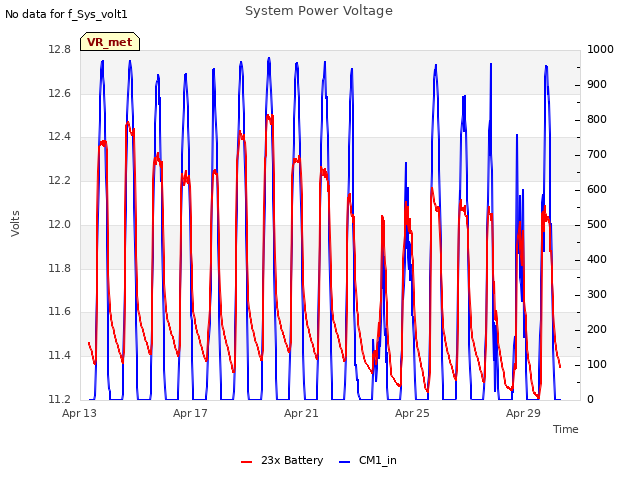 Explore the graph:System Power Voltage in a new window