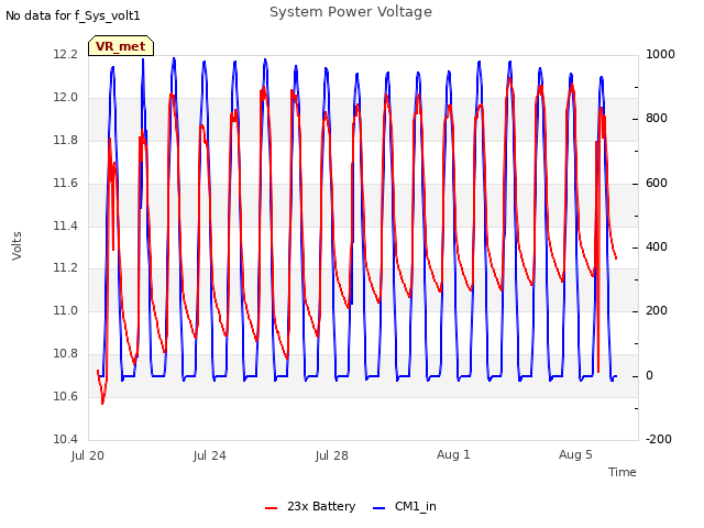 Explore the graph:System Power Voltage in a new window