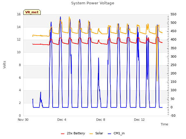 Explore the graph:System Power Voltage in a new window
